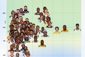 NBA百大中距离王者：约基奇效率逆天 邓肯统治力惊人