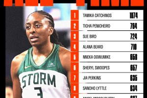 奥古米克抢断升至WNBA历史第5，有望三项数据同时进前5