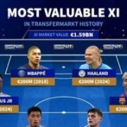 总身价15.9亿欧！德转历史最贵阵容：哈兰德、姆巴佩2亿欧领衔